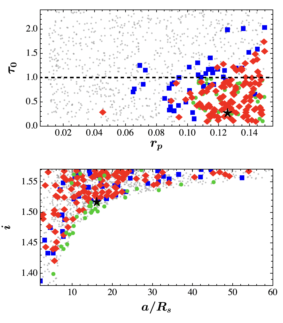 Top panel: radius versus optical depth plot with grey dots scattered throughout the whole graph and the red and blue points clustered in the bottom right. Bottom panel: semi-major axis versus inclination plot. Red and blue dots cluster in the top left while green dots trace the bottom of the graph.